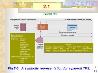 [object Object],Payroll TPS 2.1 ◆ 