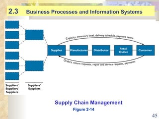 2.3  Business Processes and Information Systems Supply Chain Management Figure 2-14 