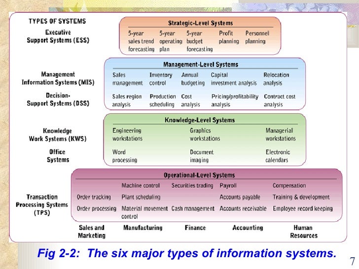 types of transaction processing system