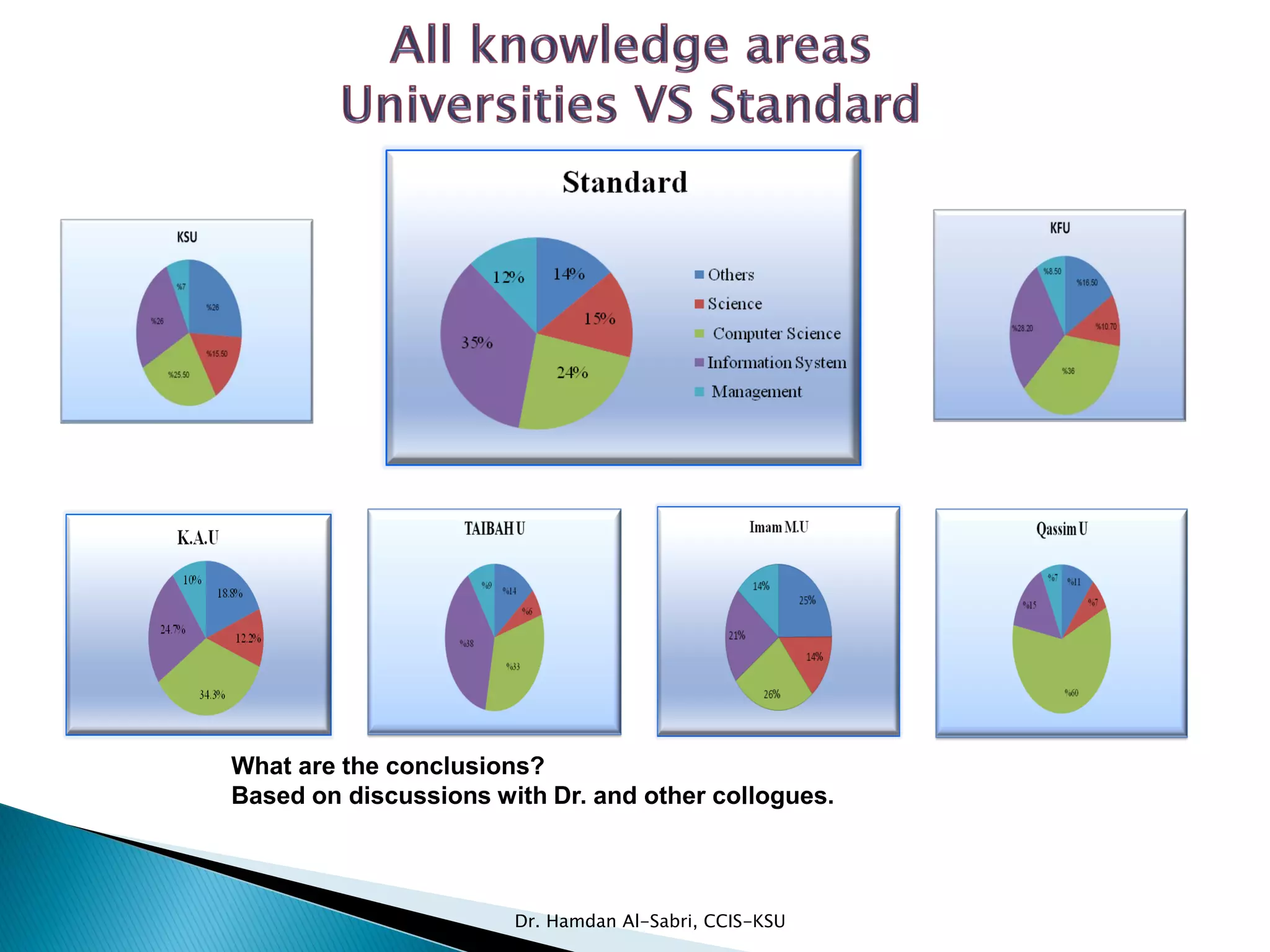 What are the conclusions?
Based on discussions with Dr. and other collogues.
Dr. Hamdan Al-Sabri, CCIS-KSU
 