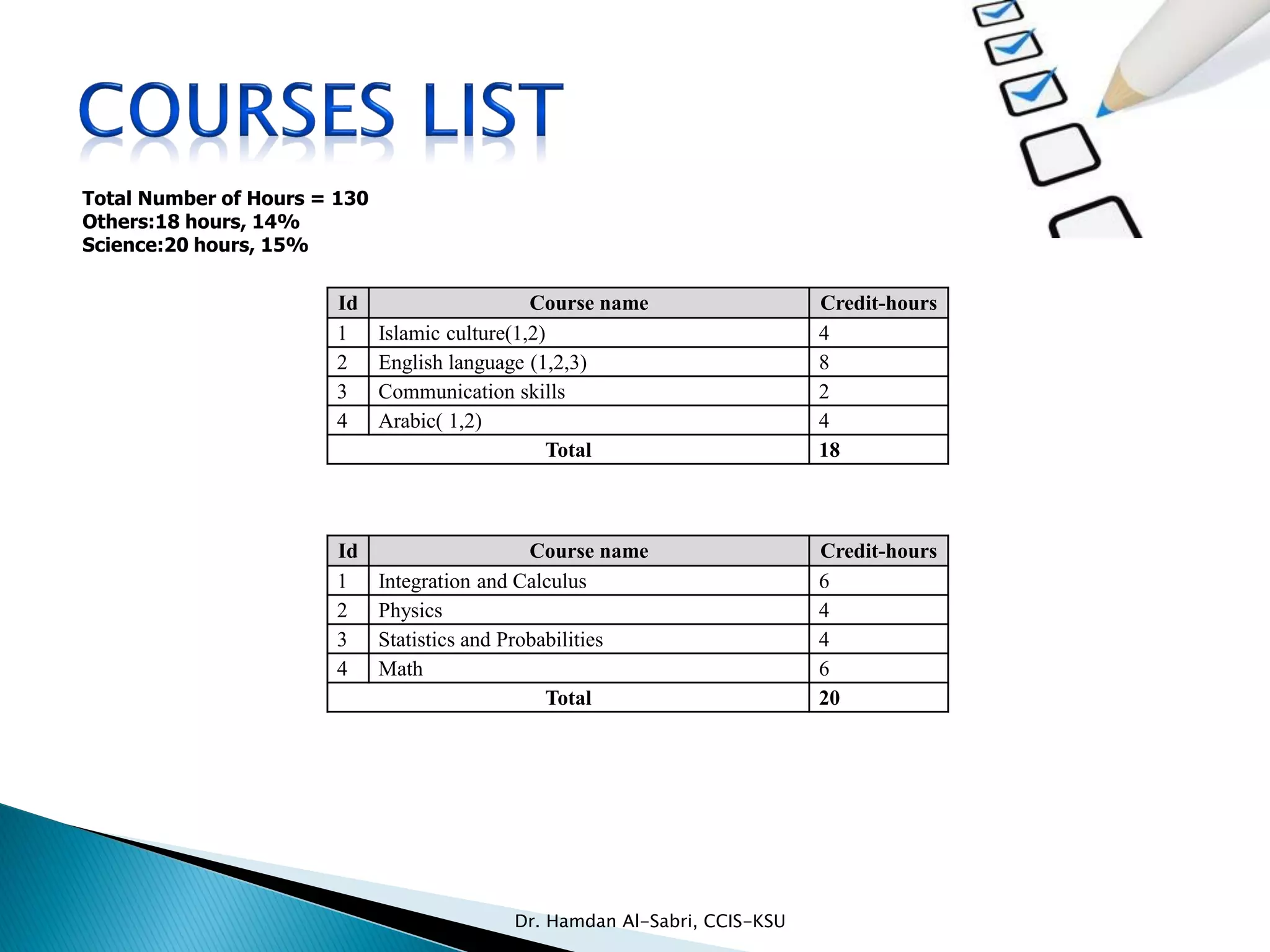 Id Course name Credit-hours
1 Islamic culture(1,2) 4
2 English language (1,2,3) 8
3 Communication skills 2
4 Arabic( 1,2) 4
Total 18
Id Course name Credit-hours
1 Integration and Calculus 6
2 Physics 4
3 Statistics and Probabilities 4
4 Math 6
Total 20
Total Number of Hours = 130
Others:18 hours, 14%
Science:20 hours, 15%
Dr. Hamdan Al-Sabri, CCIS-KSU
 