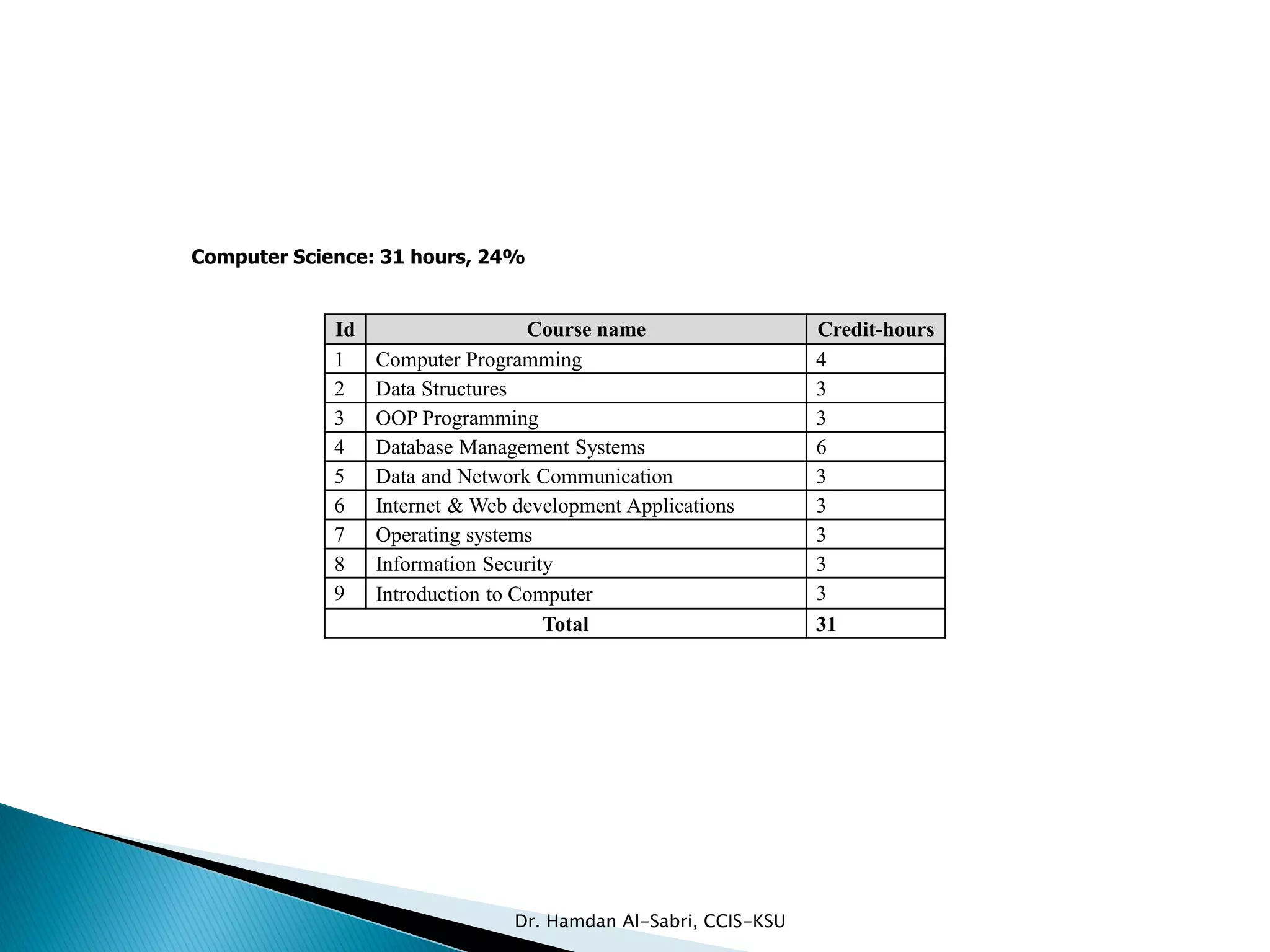 Id Course name Credit-hours
1 Computer Programming 4
2 Data Structures 3
3 OOP Programming 3
4 Database Management Systems 6
5 Data and Network Communication 3
6 Internet & Web development Applications 3
7 Operating systems 3
8 Information Security 3
9 Introduction to Computer 3
Total 31
Computer Science: 31 hours, 24%
Dr. Hamdan Al-Sabri, CCIS-KSU
 