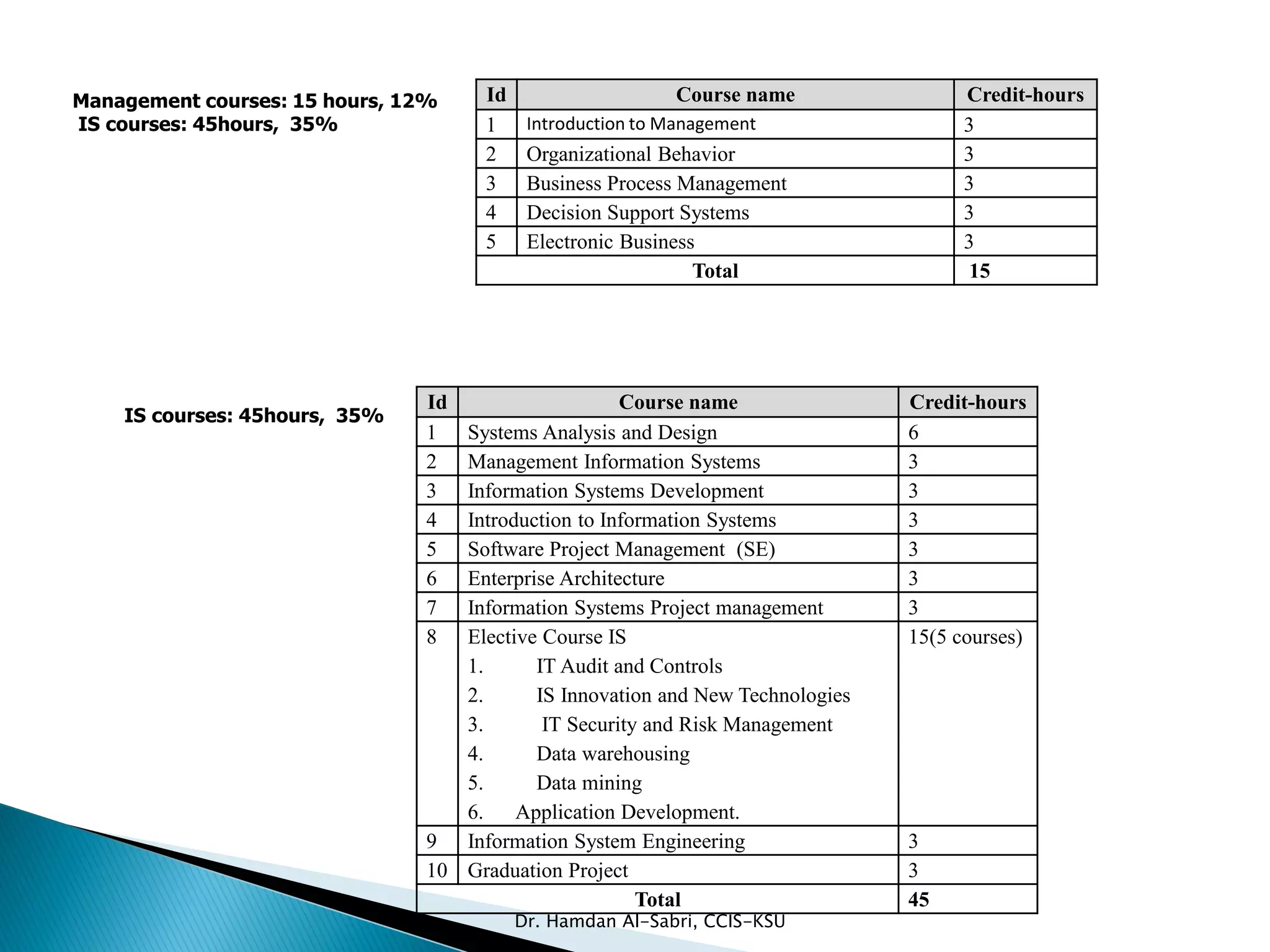 Id Course name Credit-hours
1 Introduction to Management 3
2 Organizational Behavior 3
3 Business Process Management 3
4 Decision Support Systems 3
5 Electronic Business 3
Total 15
Id Course name Credit-hours
1 Systems Analysis and Design 6
2 Management Information Systems 3
3 Information Systems Development 3
4 Introduction to Information Systems 3
5 Software Project Management (SE) 3
6 Enterprise Architecture 3
7 Information Systems Project management 3
8 Elective Course IS
1. IT Audit and Controls
2. IS Innovation and New Technologies
3. IT Security and Risk Management
4. Data warehousing
5. Data mining
6. Application Development.
15(5 courses)
9 Information System Engineering 3
10 Graduation Project 3
Total 45
Management courses: 15 hours, 12%
IS courses: 45hours, 35%
IS courses: 45hours, 35%
Dr. Hamdan Al-Sabri, CCIS-KSU
 