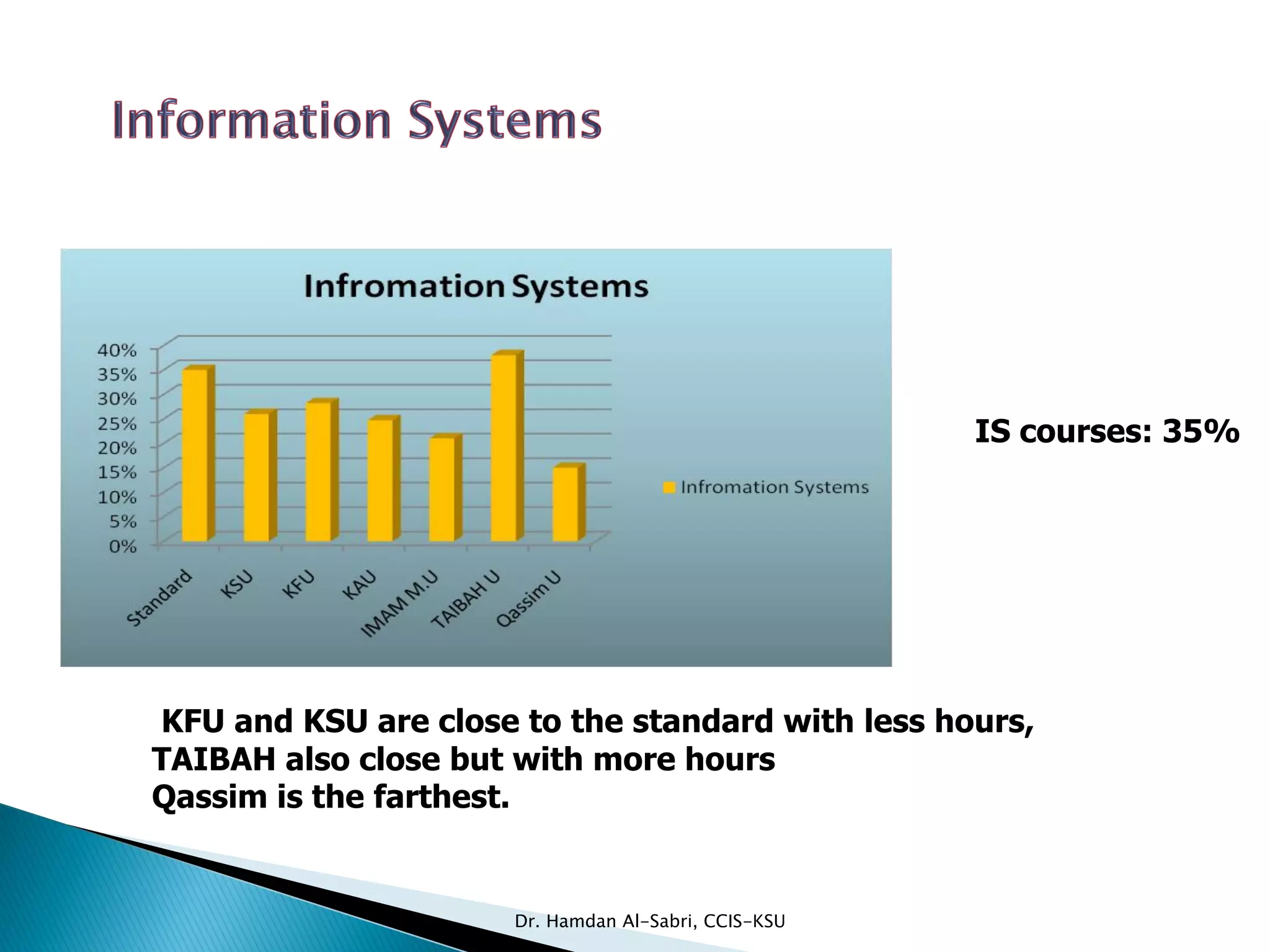 IS courses: 35%
KFU and KSU are close to the standard with less hours,
TAIBAH also close but with more hours
Qassim is the farthest.
Dr. Hamdan Al-Sabri, CCIS-KSU
 