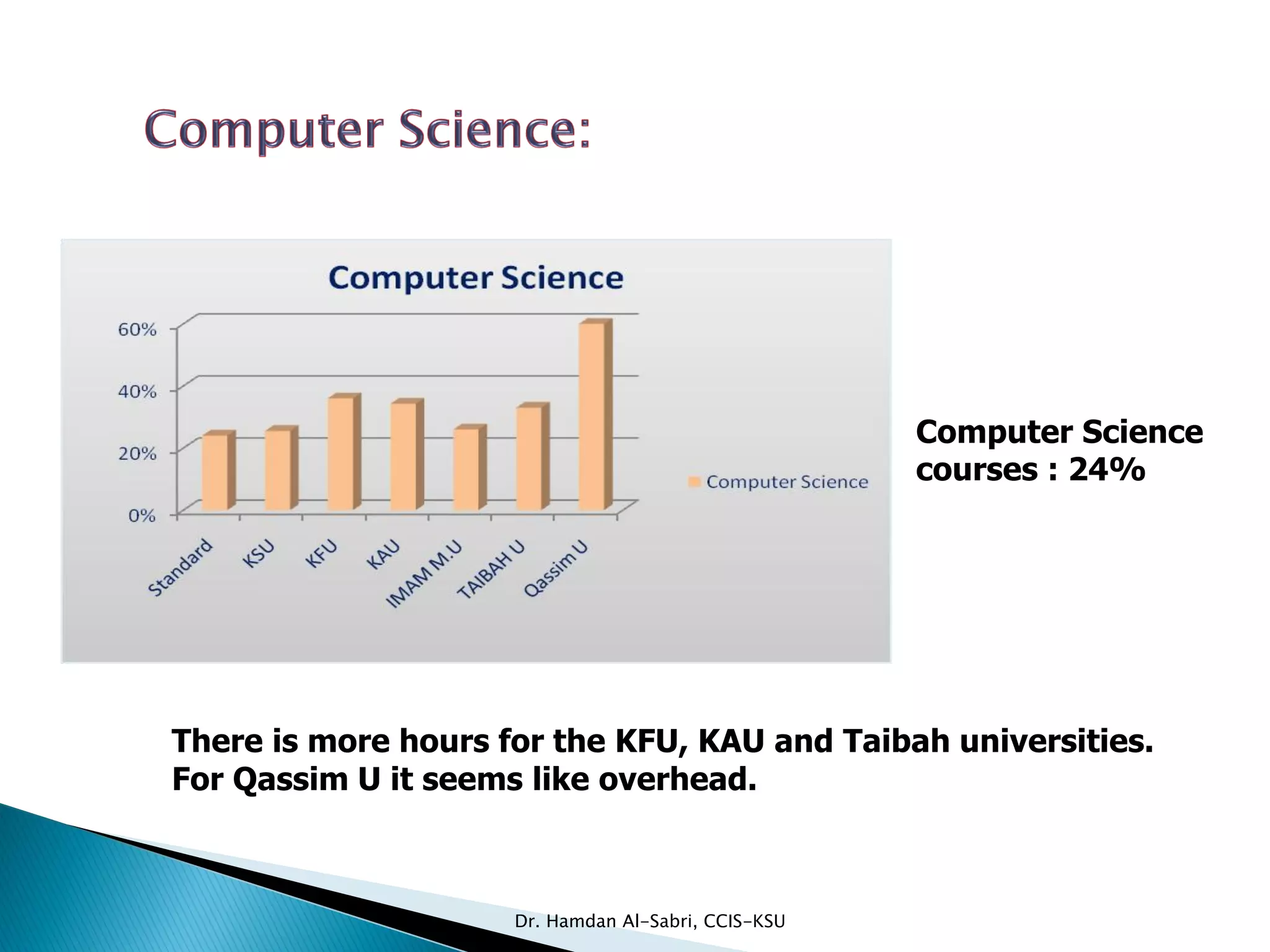 Computer Science
courses : 24%
There is more hours for the KFU, KAU and Taibah universities.
For Qassim U it seems like overhead.
Dr. Hamdan Al-Sabri, CCIS-KSU
 