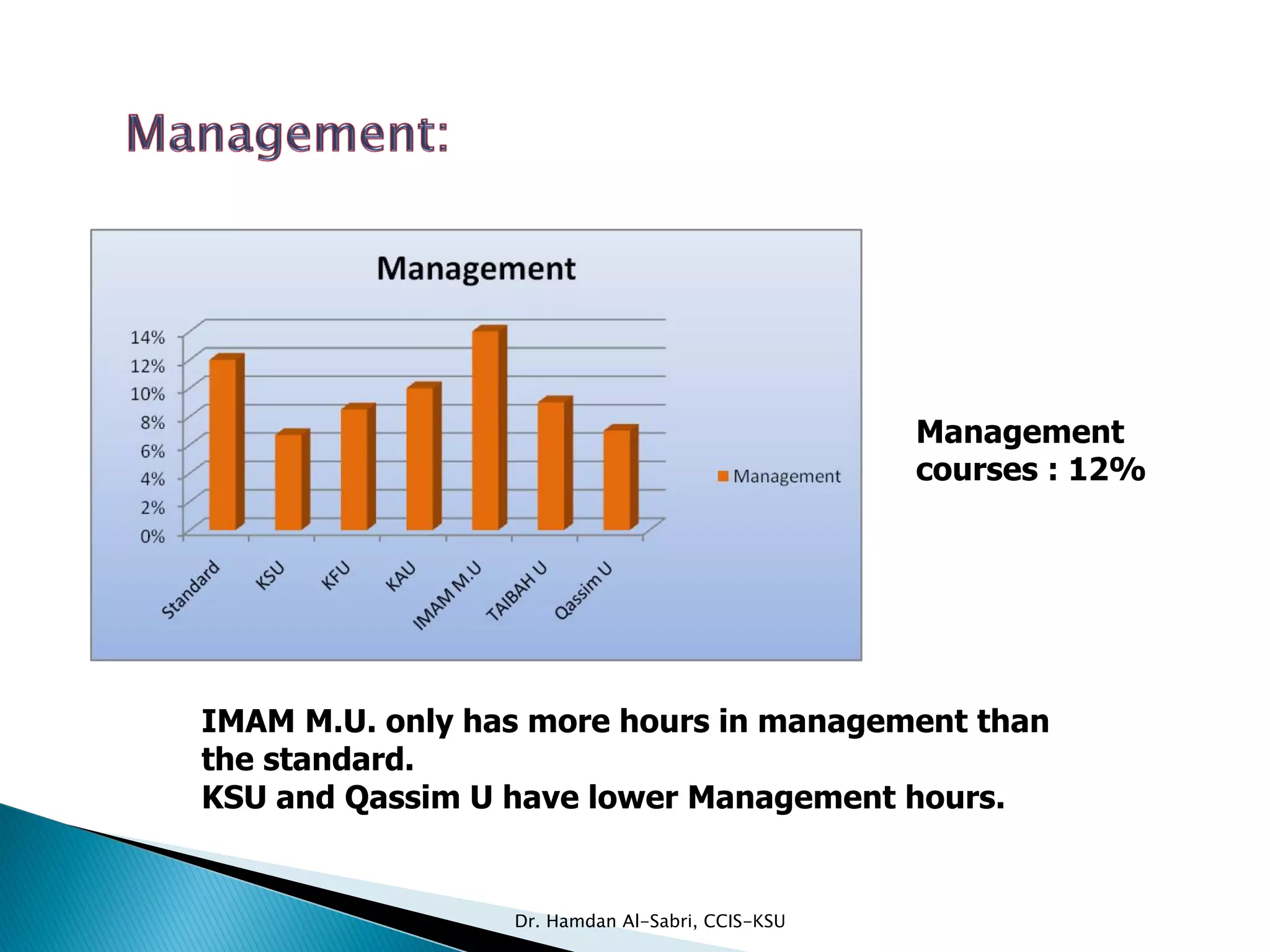 Management
courses : 12%
IMAM M.U. only has more hours in management than
the standard.
KSU and Qassim U have lower Management hours.
Dr. Hamdan Al-Sabri, CCIS-KSU
 