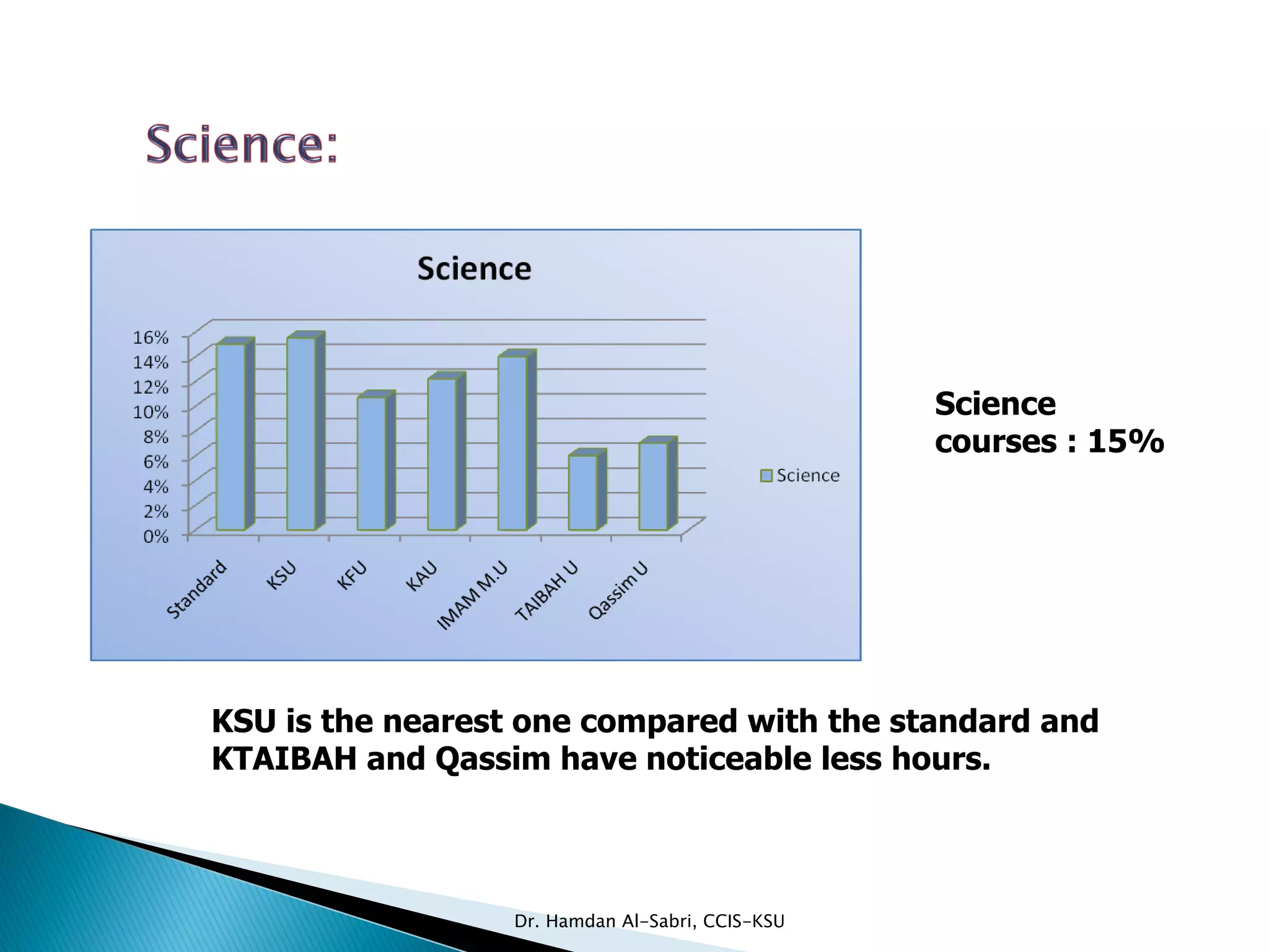 Science
courses : 15%
KSU is the nearest one compared with the standard and
KTAIBAH and Qassim have noticeable less hours.
Dr. Hamdan Al-Sabri, CCIS-KSU
 
