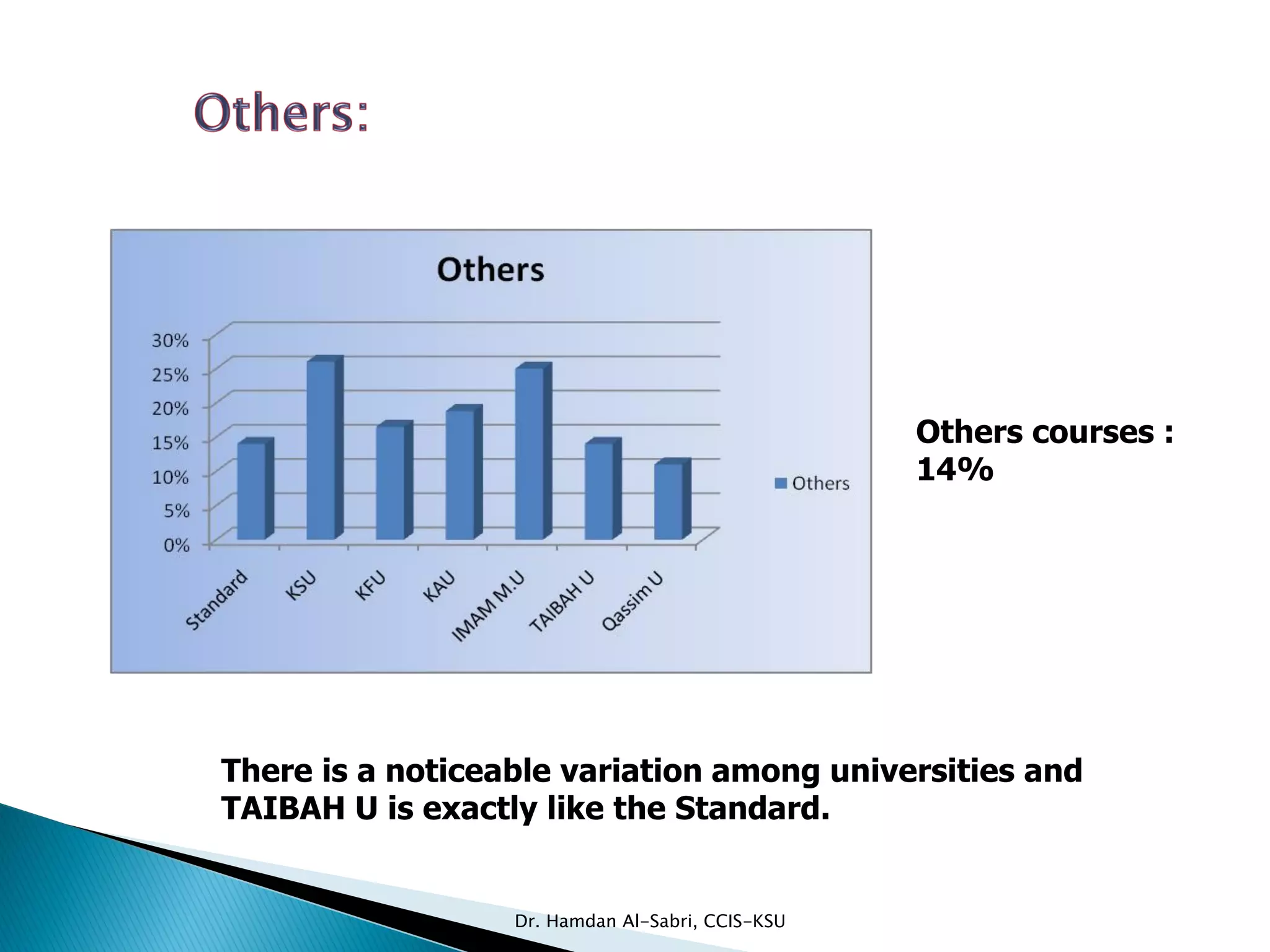 Others courses :
14%
There is a noticeable variation among universities and
TAIBAH U is exactly like the Standard.
Dr. Hamdan Al-Sabri, CCIS-KSU
 