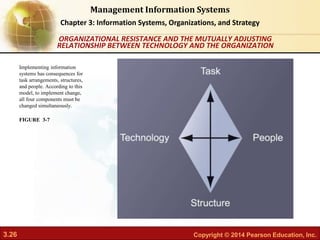 3.26 Copyright © 2014 Pearson Education, Inc.
Management Information Systems
Chapter 3: Information Systems, Organizations, and Strategy
Implementing information
systems has consequences for
task arrangements, structures,
and people. According to this
model, to implement change,
all four components must be
changed simultaneously.
FIGURE 3-7
ORGANIZATIONAL RESISTANCE AND THE MUTUALLY ADJUSTING
RELATIONSHIP BETWEEN TECHNOLOGY AND THE ORGANIZATION
 