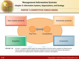 3.30 Copyright © 2014 Pearson Education, Inc.
Management Information Systems
Chapter 3: Information Systems, Organizations, and Strategy
In Porter’s competitive forces model, the strategic position of the firm and its strategies are determined not
only by competition with its traditional direct competitors but also by four other forces in the industry’s
environment: new market entrants, substitute products, customers, and suppliers.
FIGURE 3-8
PORTER’S COMPETITIVE FORCES MODEL
 