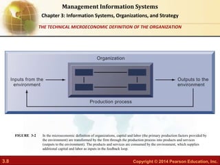 3.8 Copyright © 2014 Pearson Education, Inc.
Management Information Systems
Chapter 3: Information Systems, Organizations, and Strategy
In the microeconomic definition of organizations, capital and labor (the primary production factors provided by
the environment) are transformed by the firm through the production process into products and services
(outputs to the environment). The products and services are consumed by the environment, which supplies
additional capital and labor as inputs in the feedback loop.
FIGURE 3-2
THE TECHNICAL MICROECONOMIC DEFINITION OF THE ORGANIZATION
 