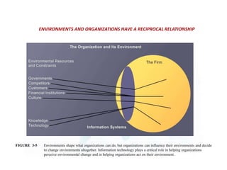 ENVIRONMENTS AND ORGANIZATIONS HAVE A RECIPROCAL RELATIONSHIP
FIGURE 3-5 Environments shape what organizations can do, but organizations can influence their environments and decide
to change environments altogether. Information technology plays a critical role in helping organizations
perceive environmental change and in helping organizations act on their environment.
 