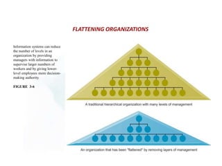 FLATTENING ORGANIZATIONS
Information systems can reduce
the number of levels in an
organization by providing
managers with information to
supervise larger numbers of
workers and by giving lower-
level employees more decision-
making authority.
FIGURE 3-6
 