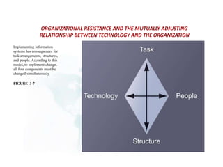 ORGANIZATIONAL RESISTANCE AND THE MUTUALLY ADJUSTING
RELATIONSHIP BETWEEN TECHNOLOGY AND THE ORGANIZATION
Implementing information
systems has consequences for
task arrangements, structures,
and people. According to this
model, to implement change,
all four components must be
changed simultaneously.
FIGURE 3-7
 