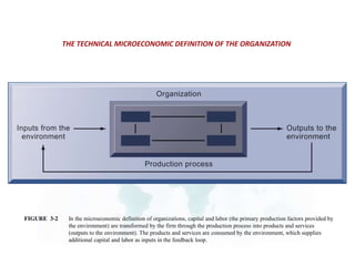 THE TECHNICAL MICROECONOMIC DEFINITION OF THE ORGANIZATION
FIGURE 3-2 In the microeconomic definition of organizations, capital and labor (the primary production factors provided by
the environment) are transformed by the firm through the production process into products and services
(outputs to the environment). The products and services are consumed by the environment, which supplies
additional capital and labor as inputs in the feedback loop.
 