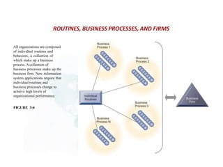ROUTINES, BUSINESS PROCESSES, AND FIRMS
All organizations are composed
of individual routines and
behaviors, a collection of
which make up a business
process. A collection of
business processes make up the
business firm. New information
system applications require that
individual routines and
business processes change to
achieve high levels of
organizational performance.
FIGURE 3-4
 