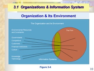 Organization & Its Environment 3.1  Organizations & Information System   Figure 3-4 