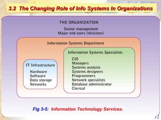 Fig 3-5:  Information Technology Services . 3.2  The Changing Role of Info Systems In Organizations 