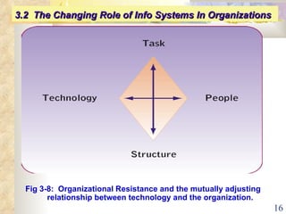 Fig 3-8:  Organizational Resistance and the mutually adjusting relationship between technology and the organization. 3.2  The Changing Role of Info Systems In Organizations 