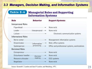 3.3  Managers, Decision Making, and Information Systems   