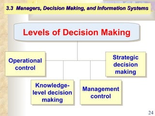 3.3  Managers, Decision Making, and Information Systems   Levels of Decision Making Operational control Knowledge- level decision making Management control Strategic decision making 