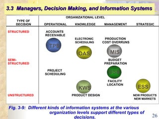 Fig. 3-9:  Different kinds of information systems at the various    organization levels support different types of decisions. 3.3  Managers, Decision Making, and Information Systems   TPS OAS MIS KWS DSS ESS ORGANIZATIONAL LEVEL TYPE OF DECISION OPERATIONAL KNOWLEDGE MANAGEMENT STRATEGIC STRUCTURED ACCOUNTS  RECEIVABLE ELECTRONIC  PRODUCTION SCHEDULING COST OVERRUNS SEMI- BUDGET STRUCTURED PREPARATION PROJECT SCHEDULING FACILITY LOCATION UNSTRUCTURED PRODUCT DESIGN NEW PRODUCTS NEW MARKETS 