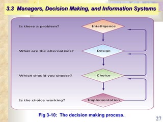 Fig 3-10:  The decision making process. 3.3  Managers, Decision Making, and Information Systems   