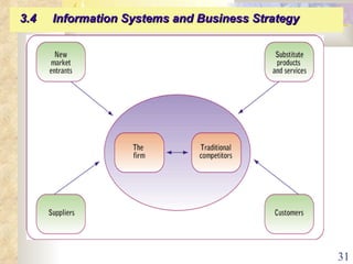 Fig. 3-15:  Porter’s competitive forces model 3.4  Information Systems and Business Strategy   
