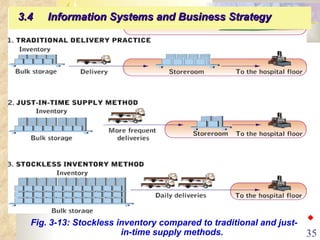 Fig. 3-13: Stockless inventory compared to traditional and just-in-time supply methods. 3.4  Information Systems and Business Strategy   ◆ 