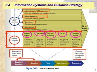 3.4  Information Systems and Business Strategy   Figure 3-11 