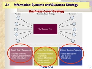 Business-Level Strategy   3.4  Information Systems and Business Strategy   Figure 3-14 
