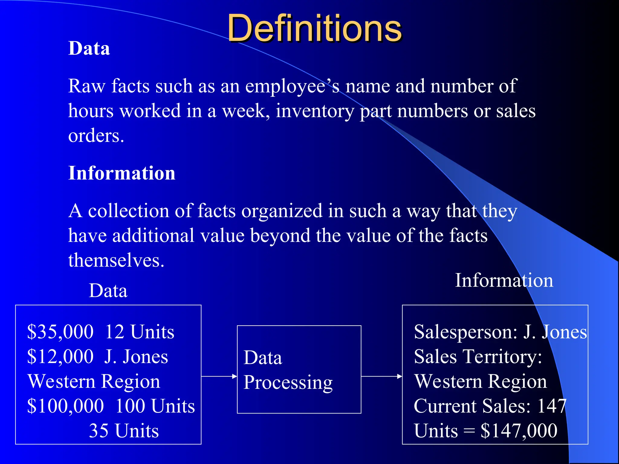 Definitions
Definitions
Data
Raw facts such as an employee’s name and number of
hours worked in a week, inventory part numbers or sales
orders.
Information
A collection of facts organized in such a way that they
have additional value beyond the value of the facts
themselves.
Data
Information
$35,000 12 Units
$12,000 J. Jones
Western Region
$100,000 100 Units
35 Units
Data
Processing
Salesperson: J. Jones
Sales Territory:
Western Region
Current Sales: 147
Units = $147,000
 