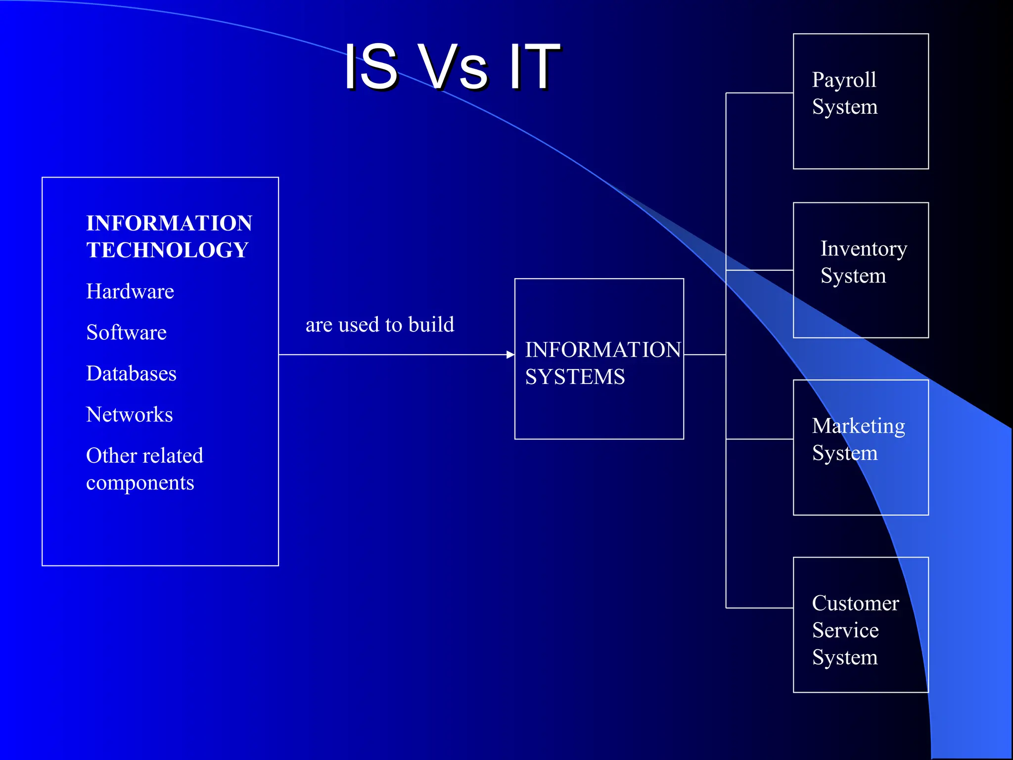 INFORMATION
TECHNOLOGY
Hardware
Software
Databases
Networks
Other related
components
are used to build
INFORMATION
SYSTEMS
Payroll
System
Inventory
System
Marketing
System
Customer
Service
System
IS Vs IT
IS Vs IT
 