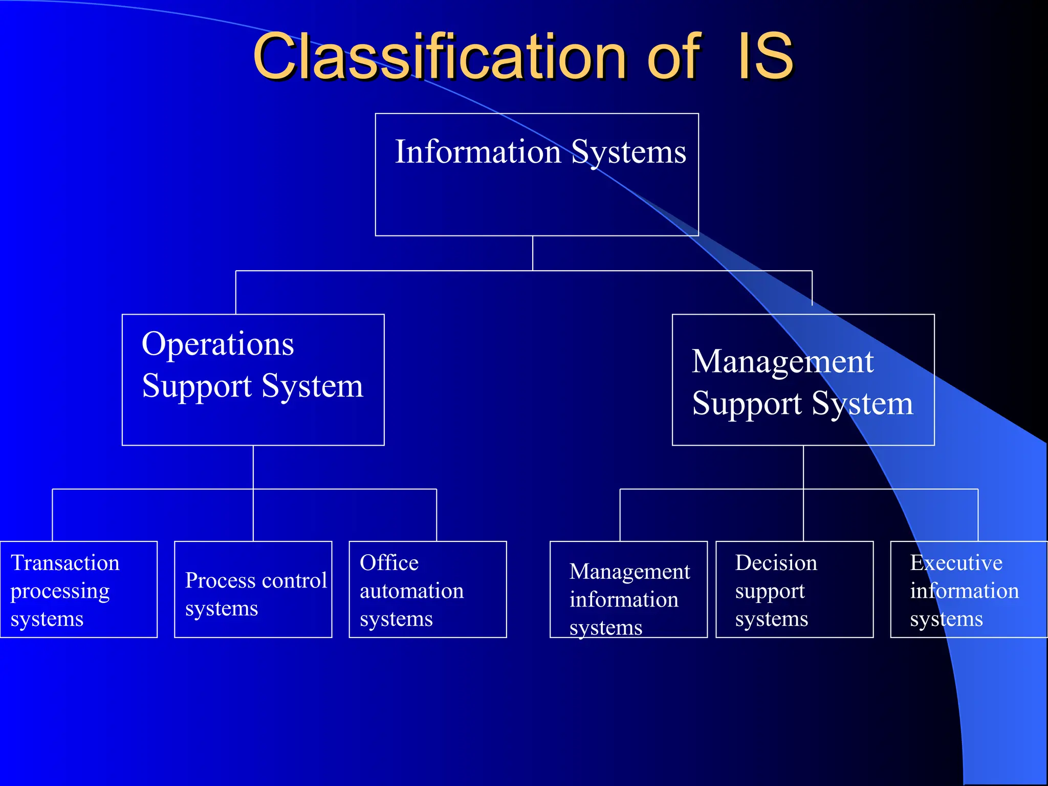 Classification of IS
Classification of IS
Information Systems
Operations
Support System
Management
Support System
Transaction
processing
systems
Process control
systems
Office
automation
systems
Management
information
systems
Decision
support
systems
Executive
information
systems
 