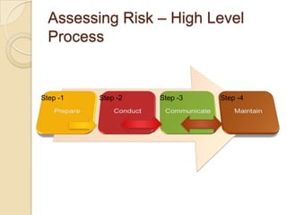 Assessing Risk – High Level
  Process


Step -1   Step -2   Step -3   Step -4
 