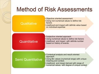 Method of Risk Assessments
                    • Objective oriented assessment
                    • Using non-numerical values to define risk
                      factors
   Qualitative      • Likelihood and impact with definite value based
                      on individual expertise



                    • Subjective oriented approach
                    • Using numerical values to define risk factors
  Quantitative      • Likelihood and impact with definite number
                      based on history of events.




                    • Contextual analysis and result oriented
                      approach
                    • Using Bin values (numerical range) with unique
Semi Quantitative     meaning and context.
                    • Likelihood and impact derived with range of
                      numerical values with degree of unique context
 