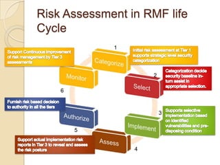 Risk Assessment in RMF life
Cycle
             1




                     2

    6



                         3


        5


                 4
 