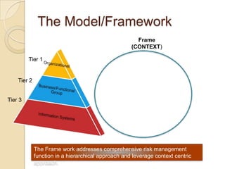 The Model/Framework
                                                      Frame
                                                    (CONTEXT)

         Tier 1


    Tier 2


Tier 3




             The Frame work addresses comprehensive risk management
             function in a hierarchical approach and leverage context centric
             approach.
 