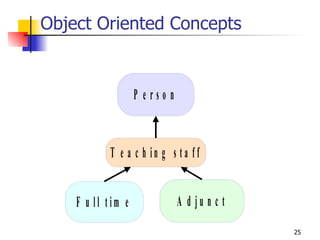 Object Oriented Concepts 