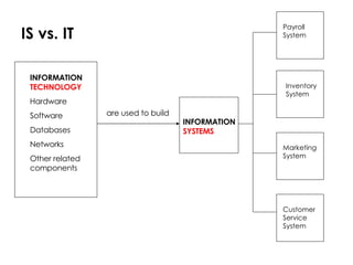IS vs. IT are used to build INFORMATION  TECHNOLOGY Hardware Software Databases Networks Other related components INFORMATION  SYSTEMS Payroll System Inventory System Marketing System Customer Service System 
