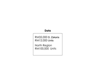 Data RM35,000  D. Zakaria  RM12,000  Units  North Region RM100,000  Units  