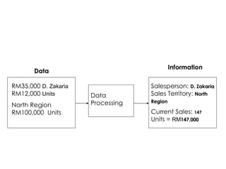 Data Processing Data Information RM35,000  D. Zakaria  RM12,000  Units  North Region RM100,000  Units  Salesperson:  D. Zakaria  Sales Territory:  North Region   Current Sales:  147  Units =  RM 147,000 