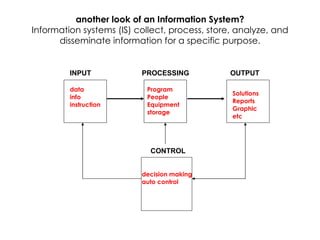 another look of an Information System? Information systems (IS) collect, process, store, analyze, and disseminate information for a specific purpose. data info instruction Program People Equipment storage Solutions Reports Graphic etc decision making auto control INPUT PROCESSING OUTPUT CONTROL 