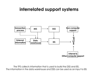 interrelated support systems transaction  process MIS DSS EIS Data  warehouse External  information Non computer support Internet & Other computer support The TPS collects information that is used to build the DSS and EIS. The information in the data warehouse and DSS can be used as an input to EIS 