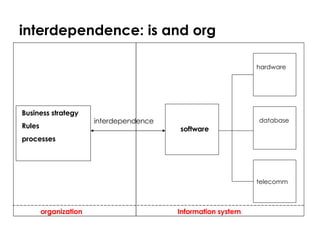 interdependence: is and org interdependence Business strategy Rules processes software hardware database telecomm organization Information system 