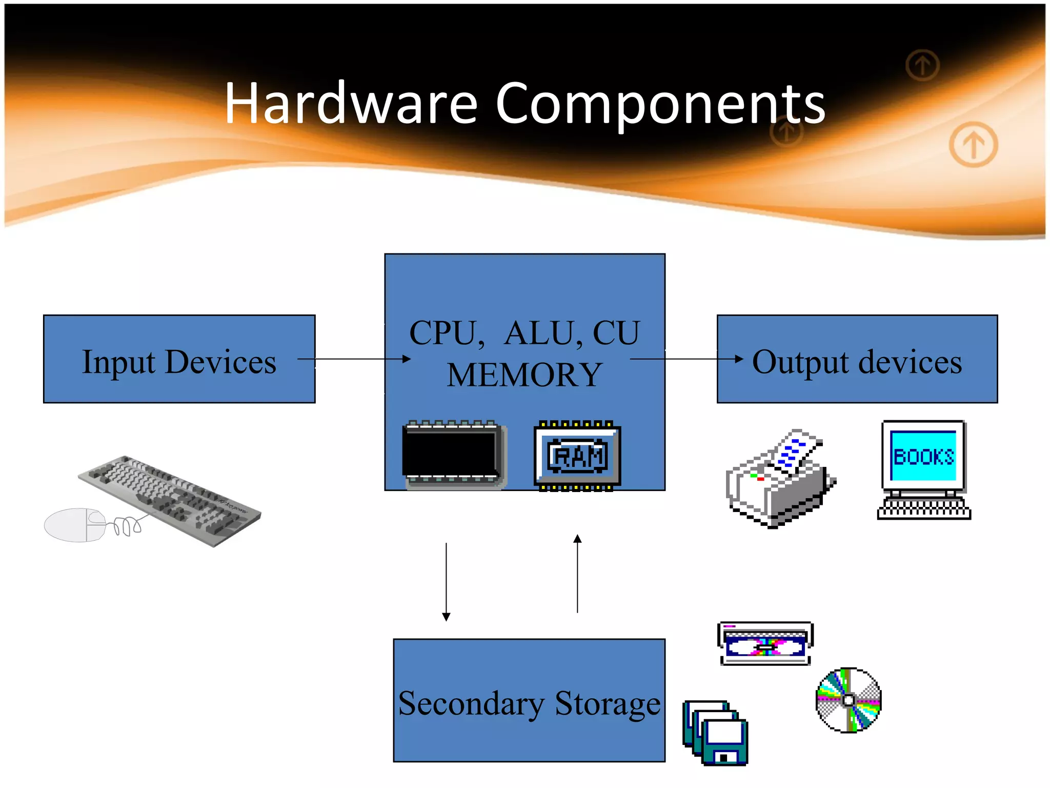 Hardware Components
Input Devices
CPU, ALU, CU
MEMORY Output devices
Secondary Storage
 