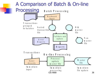 A Comparison of Batch & On-line Processing 