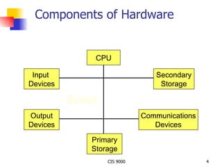 Components of Hardware CPU Primary Storage Secondary Storage Communications Devices Output Devices Input  Devices Buses 