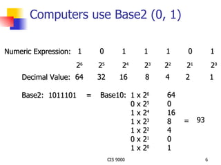Computers use Base2 (0, 1) 1 0 1 1 1 0 1 Decimal Value: Numeric Expression: Base2:  1011101  = Base10: 1 x 2 6 0 x 2 5 1 x 2 4 1 x 2 3 1 x 2 2 0 x 2 1 1 x 2 0 64 0 16 8 4 0 1 = 93 2 0 2 6 2 5 2 4 2 3 2 2 2 1 64 32 16 8 4 2 1 