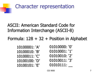 Character representation ASCII: American Standard Code for Information Interchange (ASCII-8) Formula: 128 + 32 + Position in Alphabet 10100001: ‘A’ 10100010: ‘B’ 10100011: ‘C’ 10100100: ‘D’ 10100101: ‘E’ 01010000: ‘0’ 01010001: ‘1’ 01010010: ‘2’ 01010011: ‘3’ 01010111: __ 